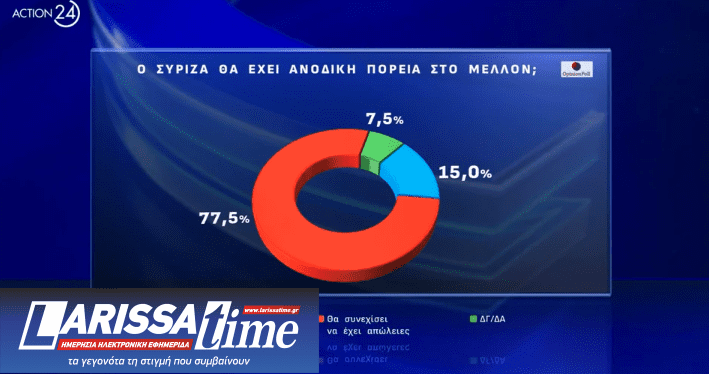 Δημοσκόπηση: Μονοψήφια η διαφορά της Ν.Δ. με το ΠΑΣΟΚ, πέμπτος ο ΣΥΡΙΖΑ-9
